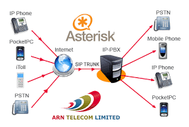 IP PBX & VOIP System Installation